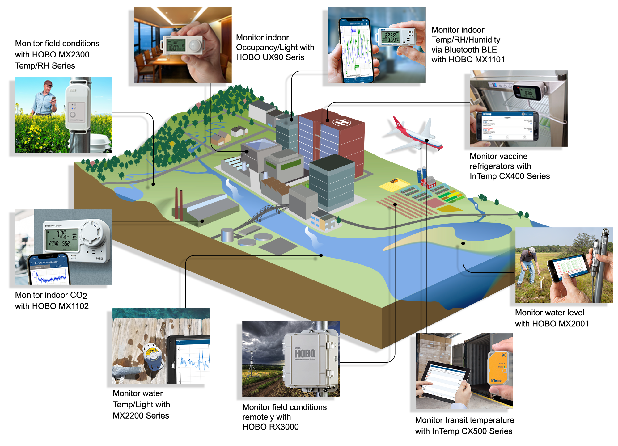 HOBO data loggers in use across industries