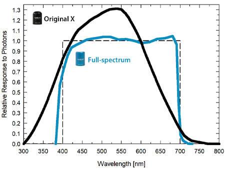 SQ-500 & SQ-100 Spectral Response