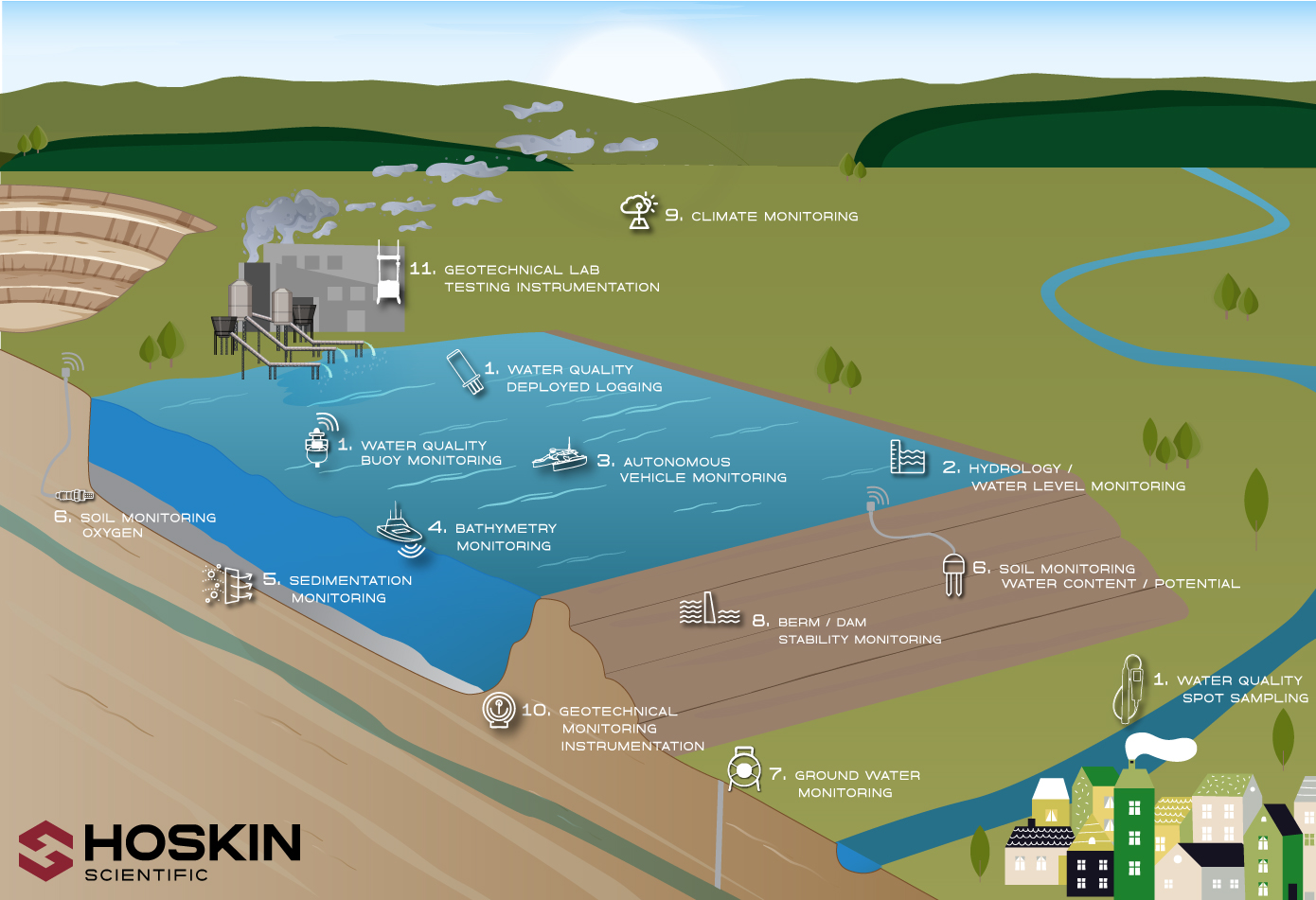 Tailings Pond Site Monitoring Hoskin Scientific