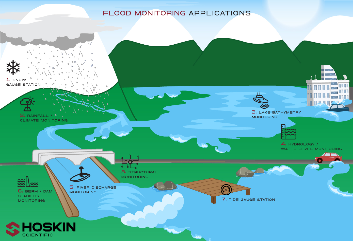 Flood Monitoring Applications