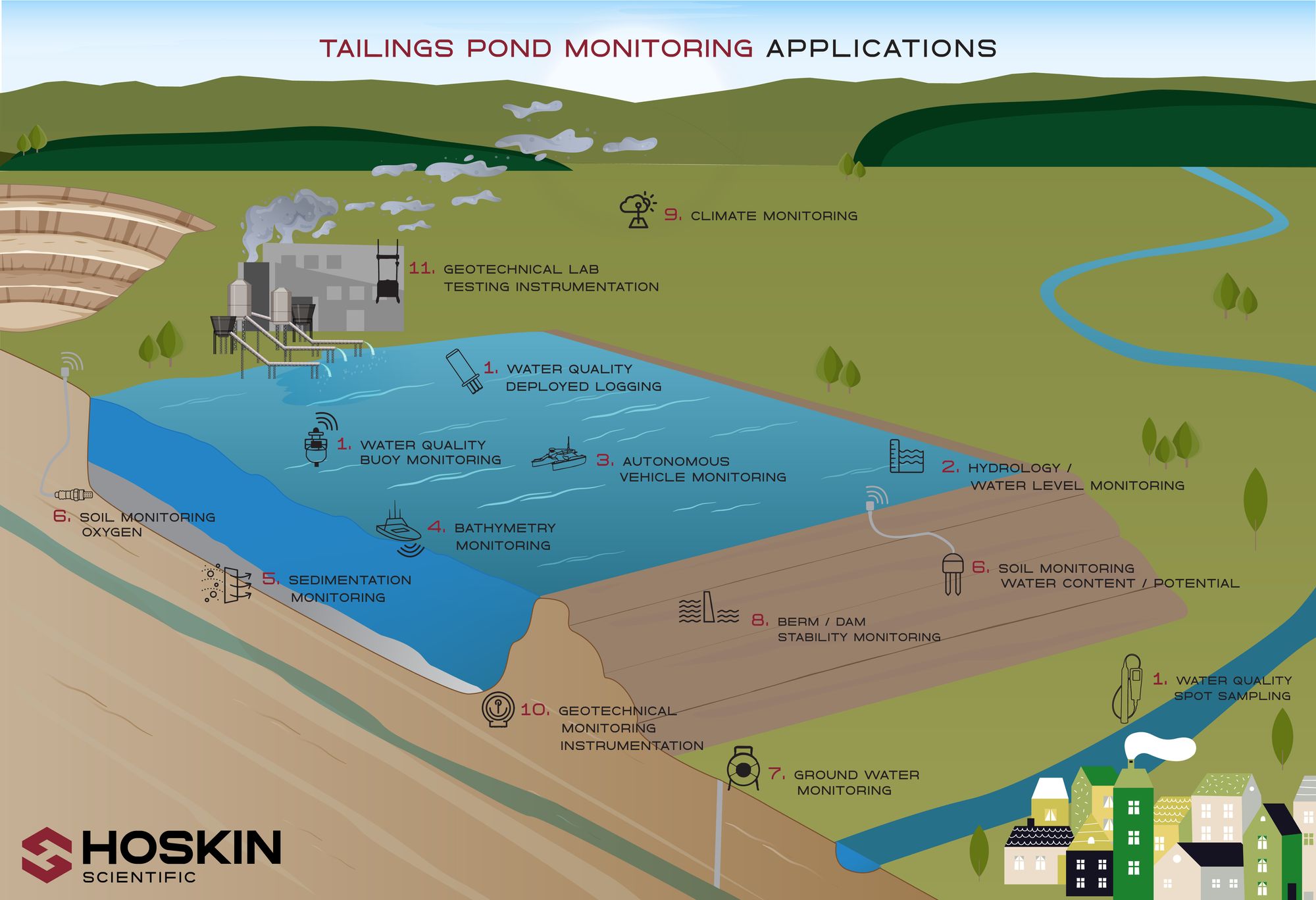 Tailings Pond Monitoring